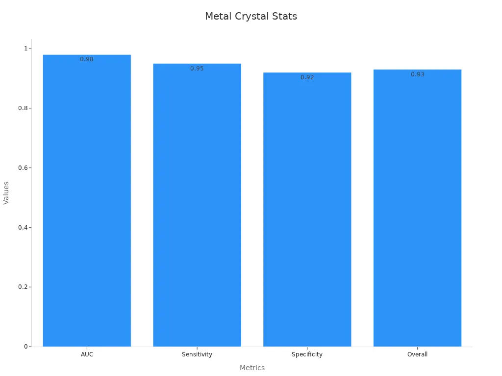 Bar chart showing classification metrics for metal crystals