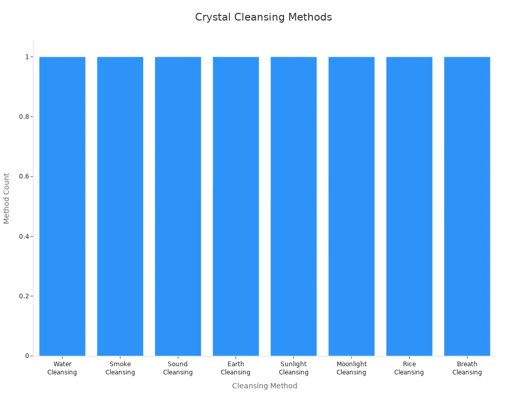 Bar chart showing eight recommended crystal cleansing methods