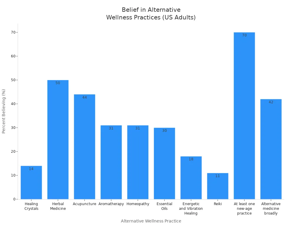 Bar chart showing percentage of U.S. adults believing in healing power of various alternative wellness practices