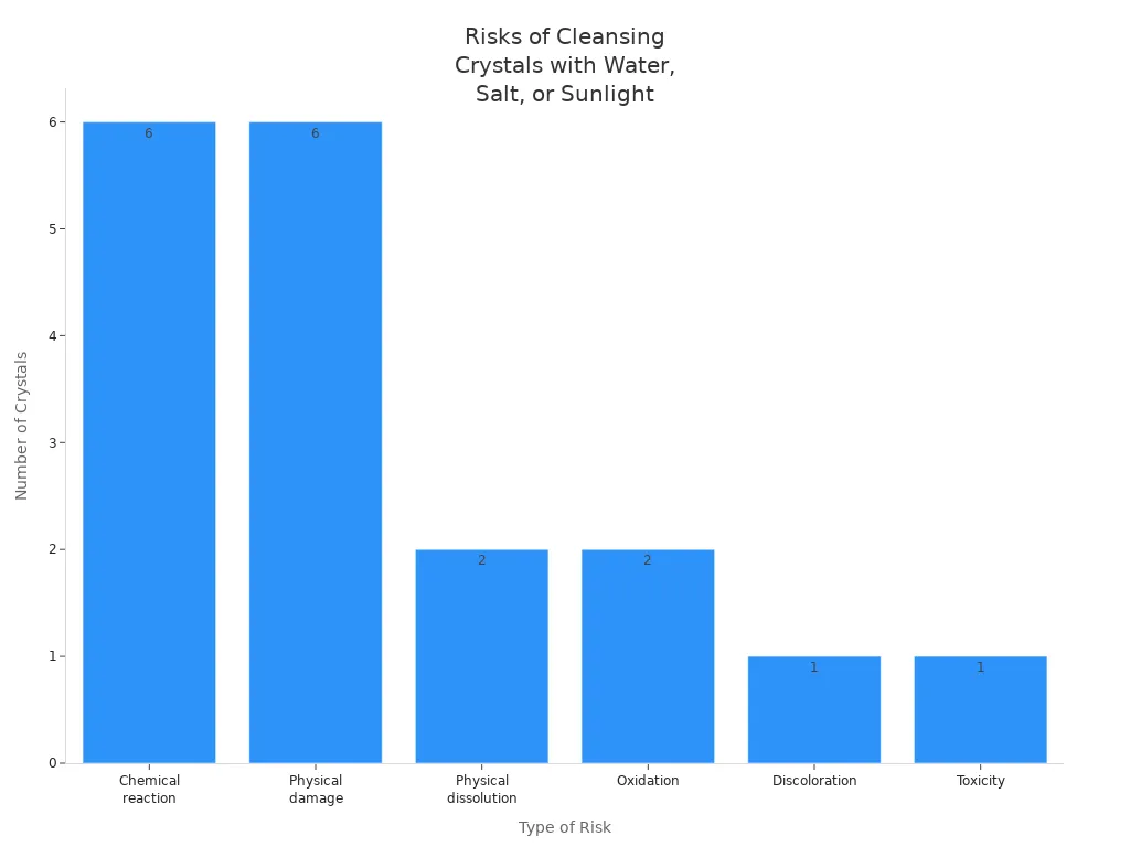 Bar chart showing types of risks when cleansing crystals with water, salt, or sunlight