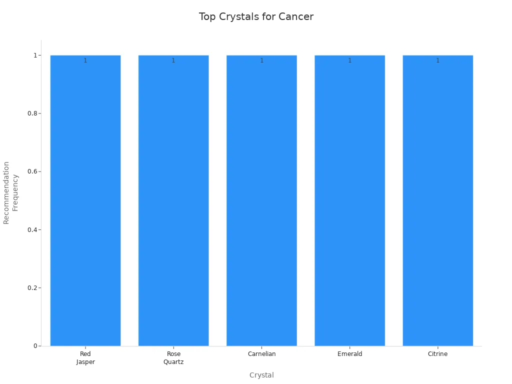 Bar chart comparing crystals most recommended for Cancer