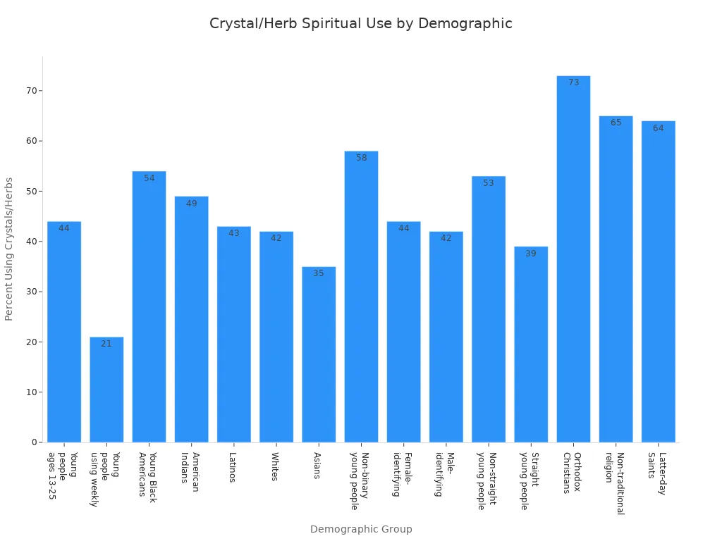 Bar chart comparing spiritual use of crystals or herbs across demographic groups