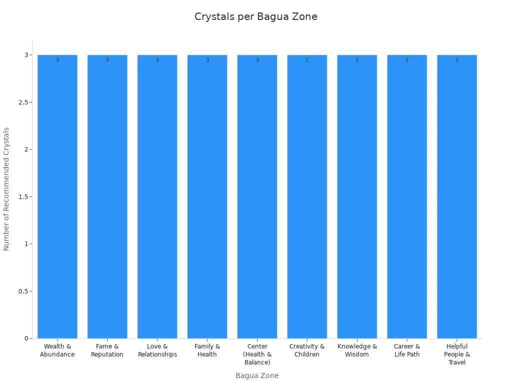 Bar chart showing the number of recommended crystals for each Bagua zone in Feng Shui.